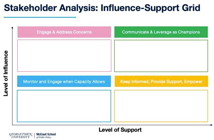 grid of stakeholder analysis influence-support